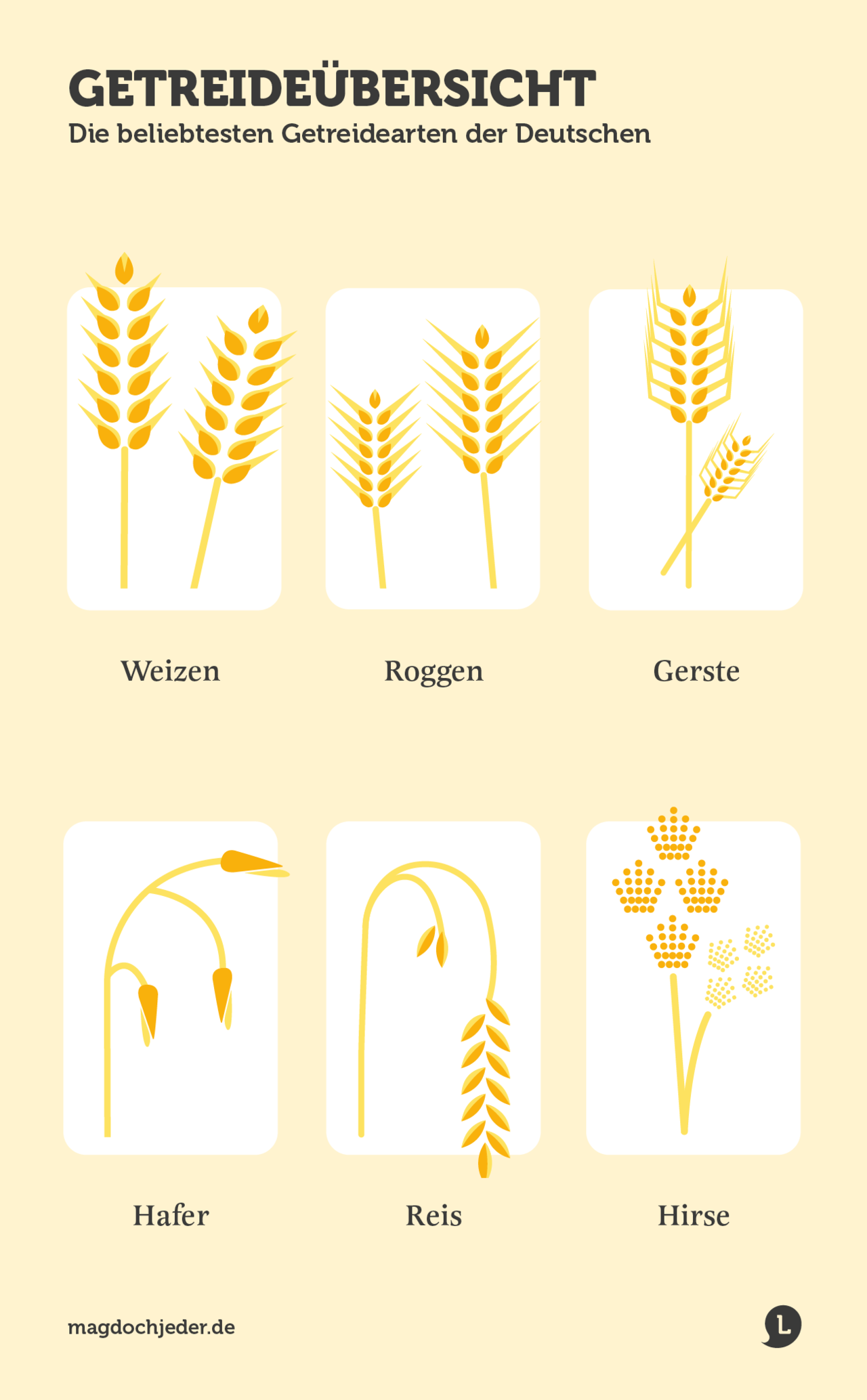 Übersicht über die sieben Sorten des Getreides